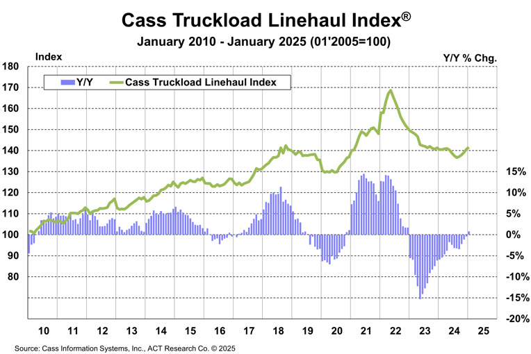 洋書 Statistical Infer under Order Restric Cass Transportation Index Report | January 2025 | Cass